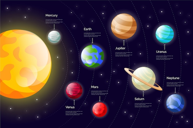 Infographie Du Système Solaire Avec Des Planètes