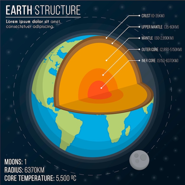 Infographie De La Structure De La Terre Avec Des Détails | Vecteur Gratuite