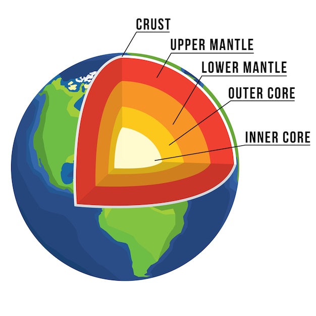 Structure Terrestre En Vecteur. Croûte, Manteau Supérieur, Manteau