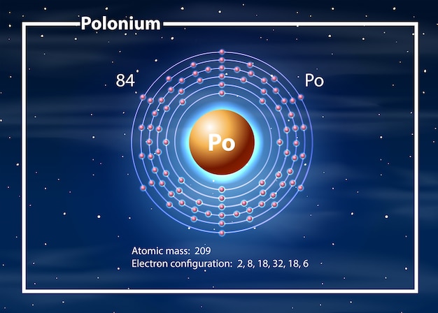 Un Diagrama De Elementos De Polonio Vector Gratis 2779