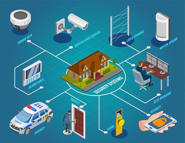 Diagrama De Flujo Isometrico De Sistemas De Seguridad Con Camaras De Vigilancia Sensores Laser Circuito Cerrado De Television Cerraduras Electronicas Alarma Antirrobo Vector Gratis