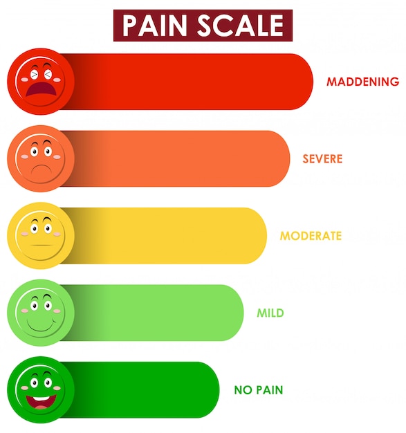 Diagrama Que Muestra El Nivel De La Escala Del Dolor Con Diferentes