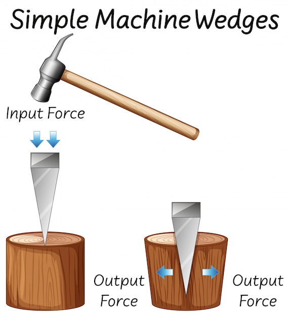 Diagramas de cuñas de máquinas simples de ciencia | Vector Gratis