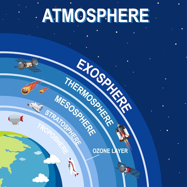 Diseño de póster científico para la atmósfera terrestre. | Vector Gratis