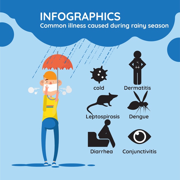 Enfermedad Común Causada Durante La Temporada De Lluvias Vector Premium