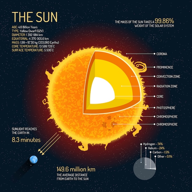 Lista 105 Foto Infografía De Las Etapas Del Sol El último