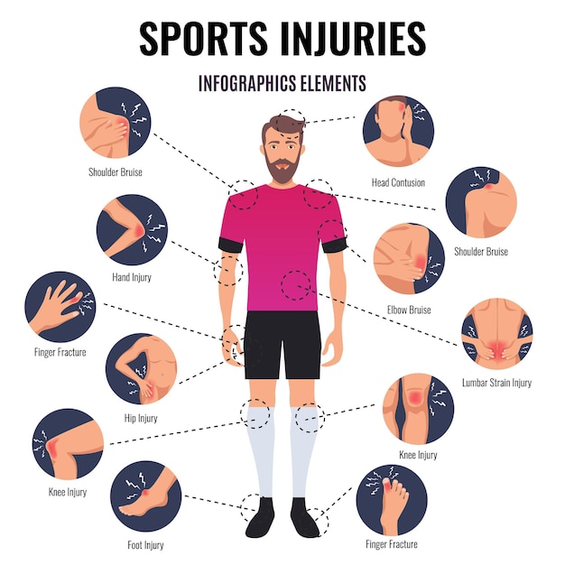 Lesiones deportivas comunes tabla de elementos infográficos redondos planos con contusión de la cabeza, hematoma del hombro, fractura del dedo vector gratuito