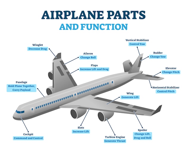 Partes Y Funciones Del Avion Ilustracion Vector Premium