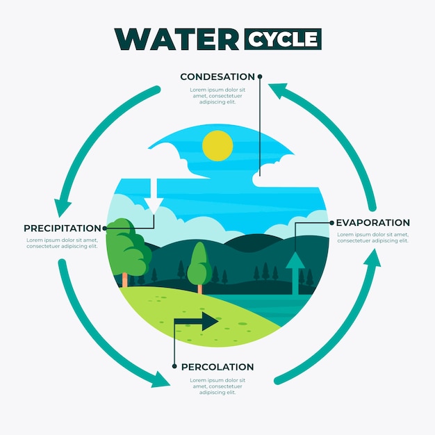 Handgezeichneter Wasserkreislauf | Kostenlose Vektor