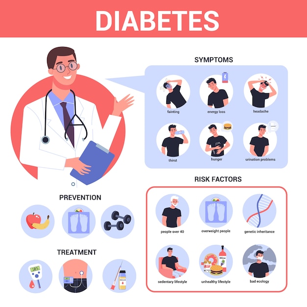 Infográfico De Diabetes Sintomas Fatores De Risco Prevenção E Tratamento Problema Com O 7772