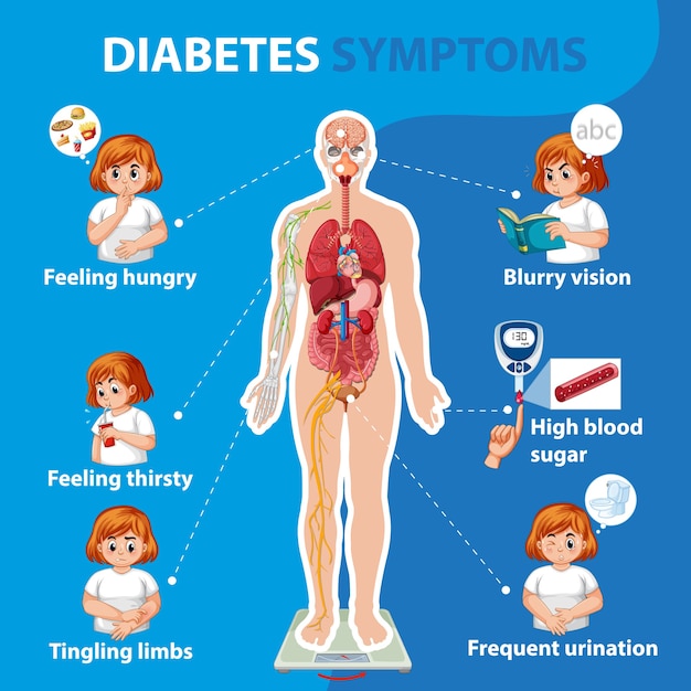 Infográfico De Informações De Sintomas De Diabetes Vetor Grátis