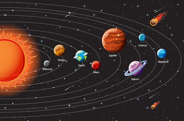 Infográfico De Planetas Do Sistema Solar | Vetor Grátis