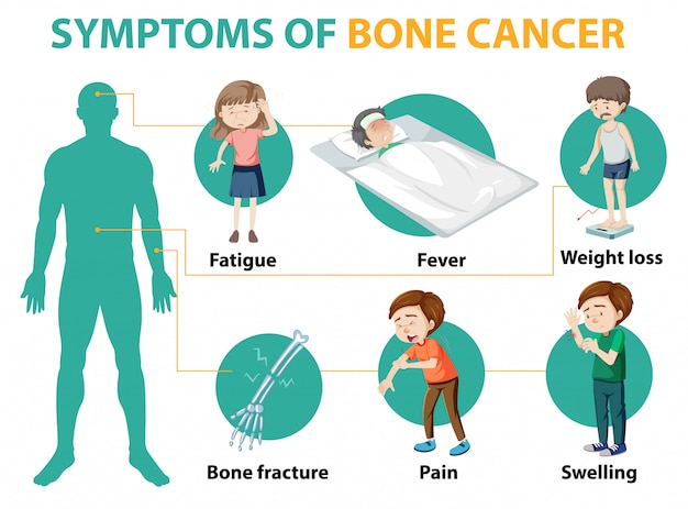Infográfico médico de sintomas de câncer ósseo | Vetor Grátis