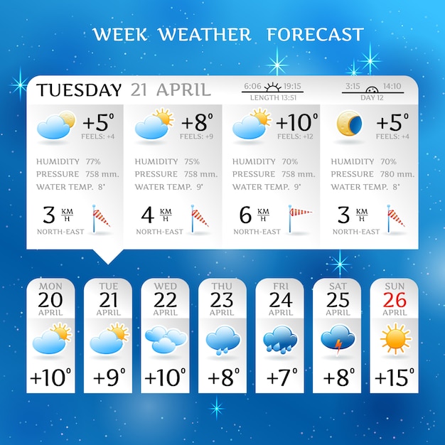 Layout do relatório de previsão do tempo da semana para abril com