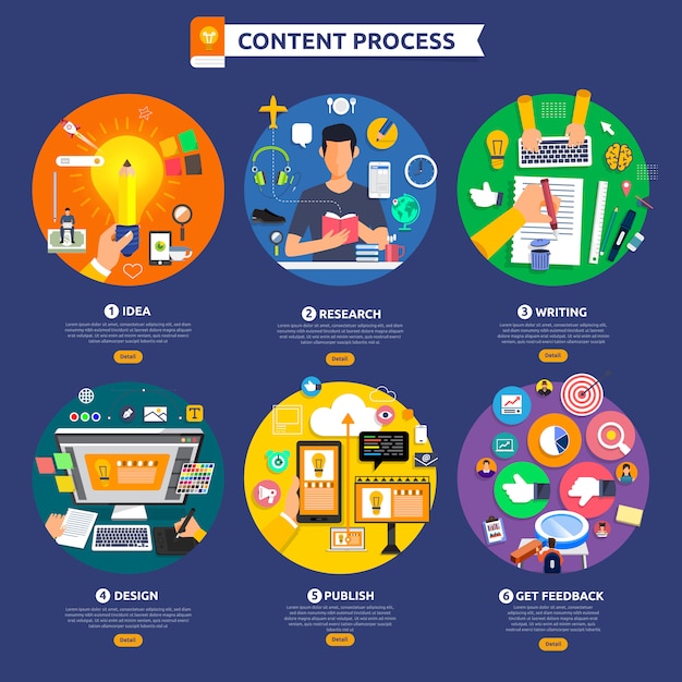 Processo de marketing de conteúdo de conceito de design plano iniciar com a idéia, tópico, por escrito. Vetor Premium Processo de marketing de conteúdo de conceito de design plano iniciar com a idéia, tópico, por escrito. Vetor Premium