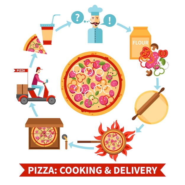 Banner di cottura e consegna del diagramma di flusso della pizzeria Vettore gratuito