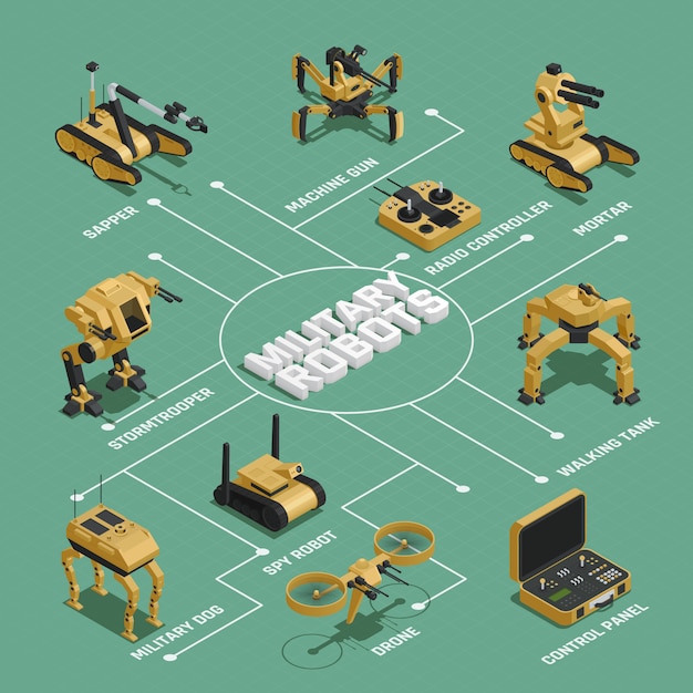 Diagramma di flusso isometrico robot militari Vettore gratuito