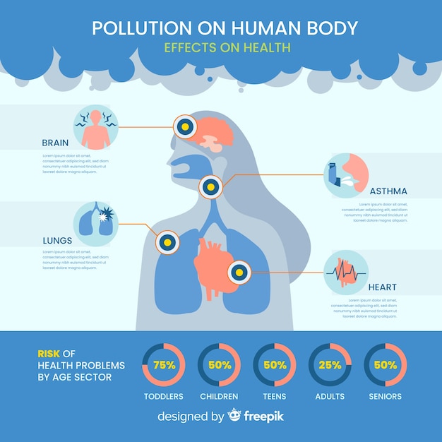 Inquinamento Sullinfografica Del Corpo Umano Vettore Gratis