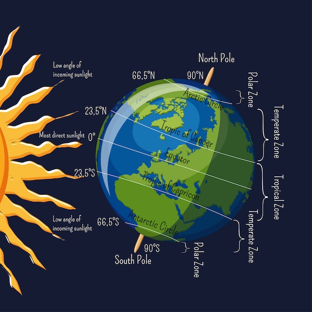 Le zone climatiche del pianeta terra dipendono dall'angolo dei raggi solari e dalle latitudini maggiori Vettore Premium