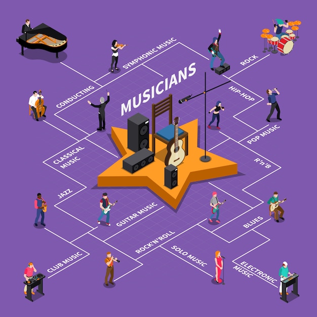 Musicians isomeric flowchart Vettore gratuito
